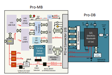 框图 - Renesas / Dialog DA14533开发工具